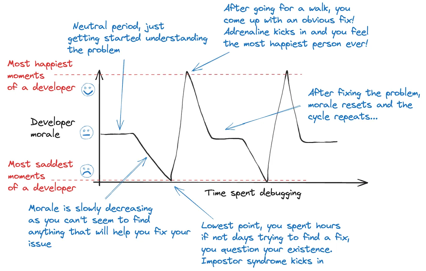 A graph depicting developer morale over time.